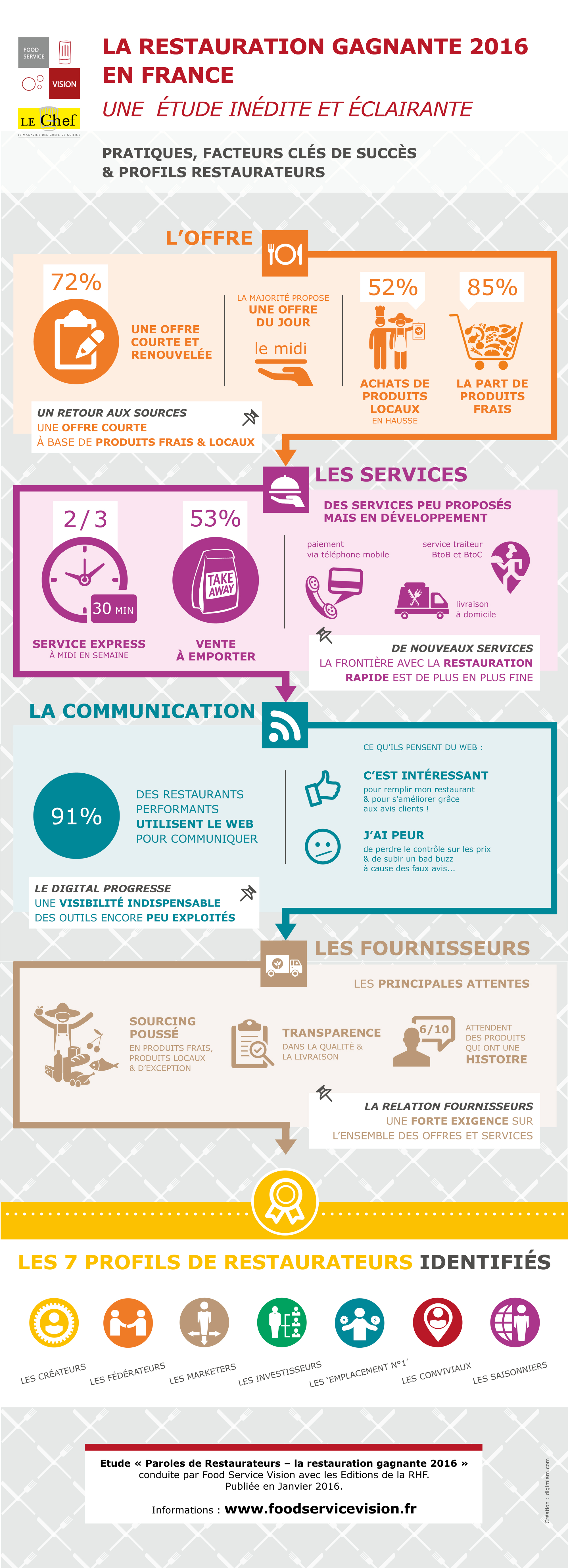 infographie restauration gagnante 2016