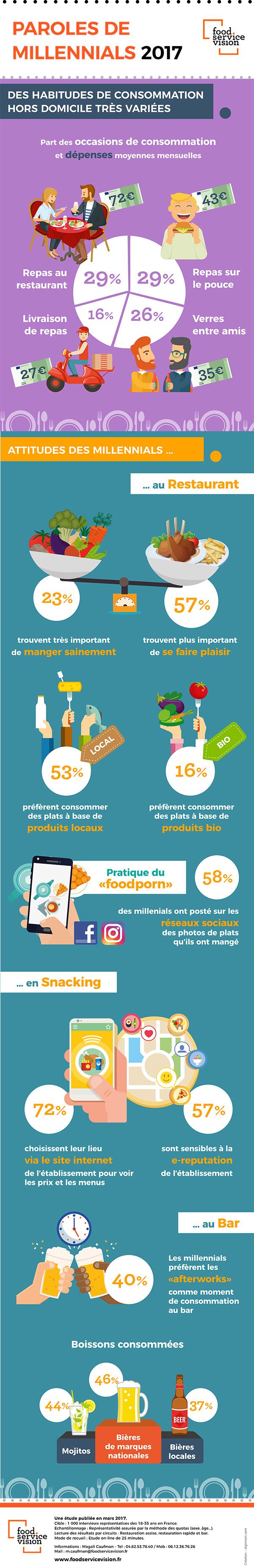 Infographie paroles de millennials 2017