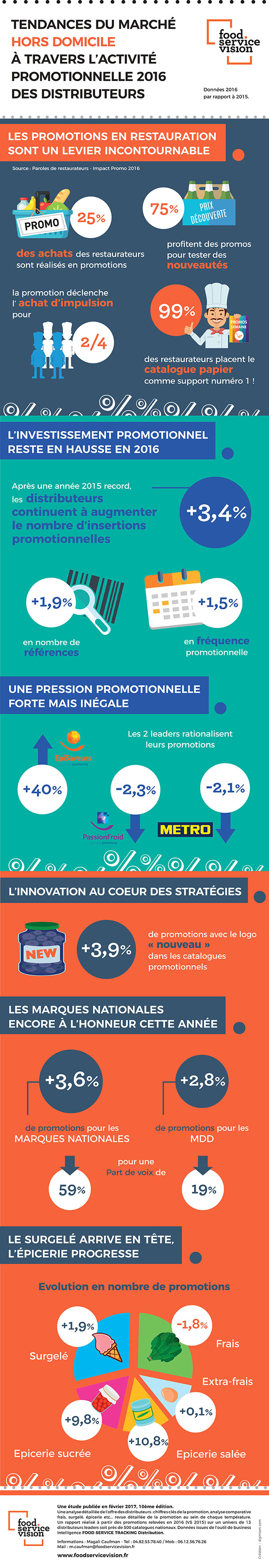 Infographie tendances de l'activité promotionnelle en hors domicile 2016