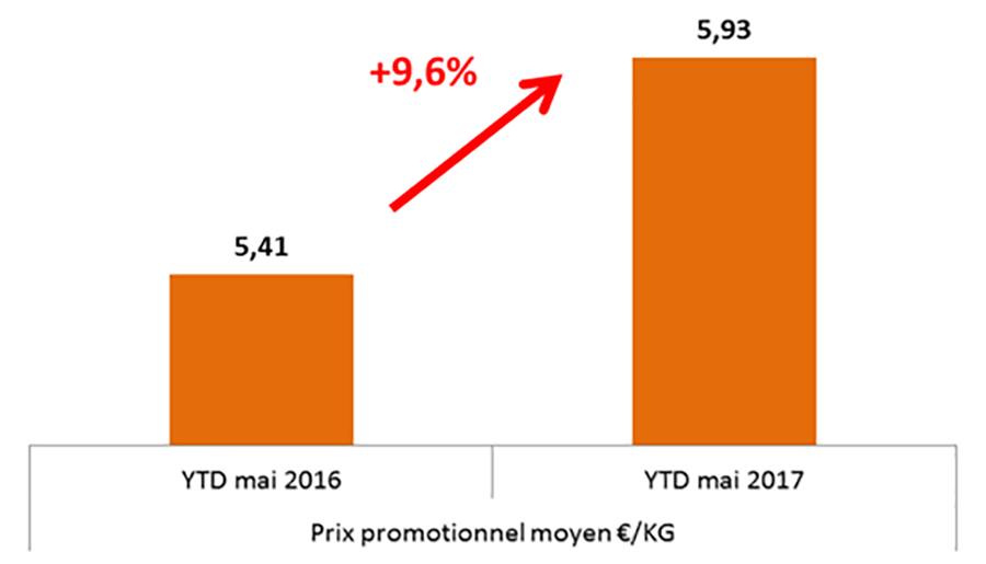 FSV_ Analyse prix promotionnels à périmètr produits contants